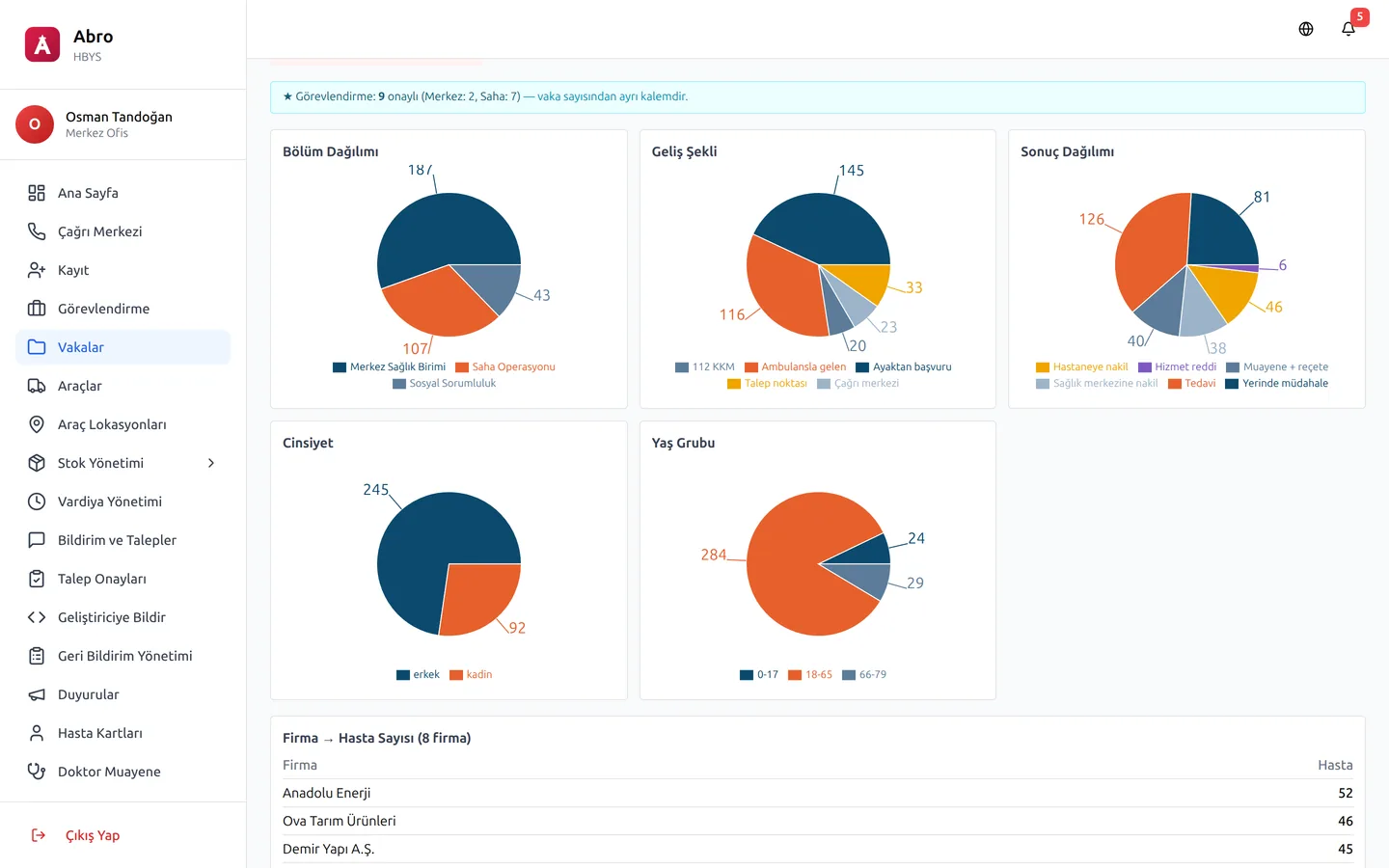 Aylık istatistik grafik ve tablo dashboard’u — Abro ekran görüntüsü